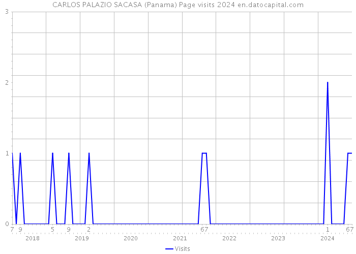 CARLOS PALAZIO SACASA (Panama) Page visits 2024 