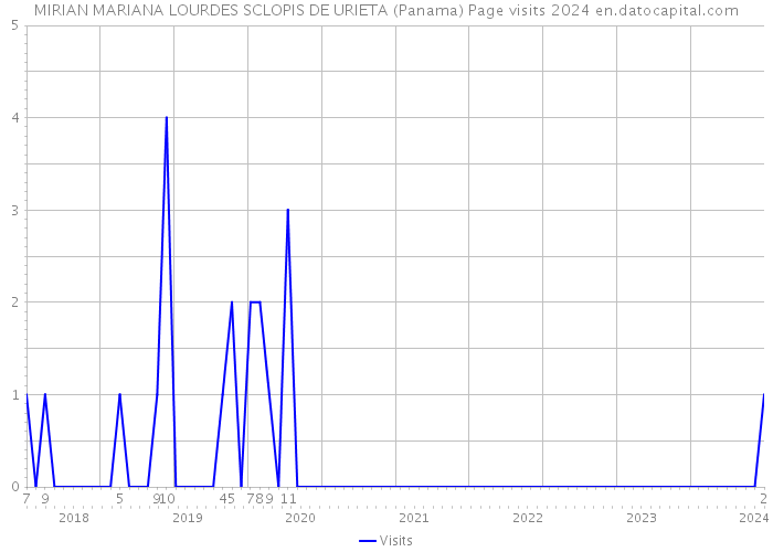 MIRIAN MARIANA LOURDES SCLOPIS DE URIETA (Panama) Page visits 2024 