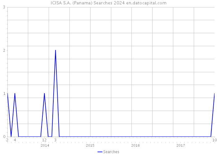 ICISA S.A. (Panama) Searches 2024 