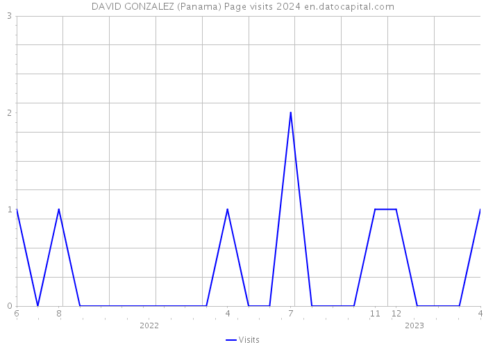 DAVID GONZALEZ (Panama) Page visits 2024 
