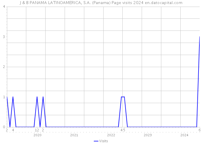 J & B PANAMA LATINOAMERICA, S.A. (Panama) Page visits 2024 
