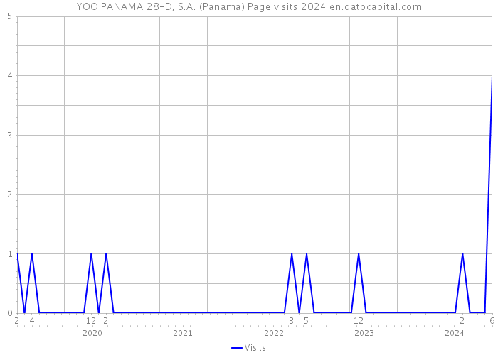 YOO PANAMA 28-D, S.A. (Panama) Page visits 2024 