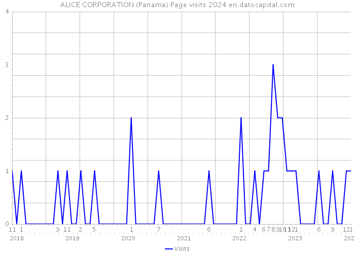 ALICE CORPORATION (Panama) Page visits 2024 