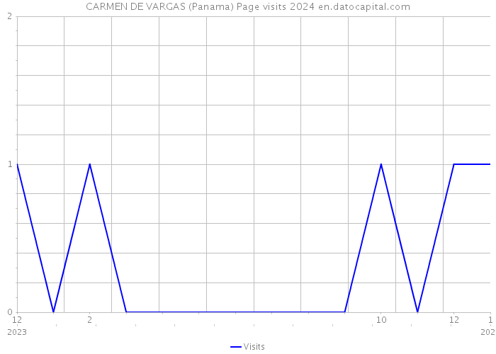 CARMEN DE VARGAS (Panama) Page visits 2024 