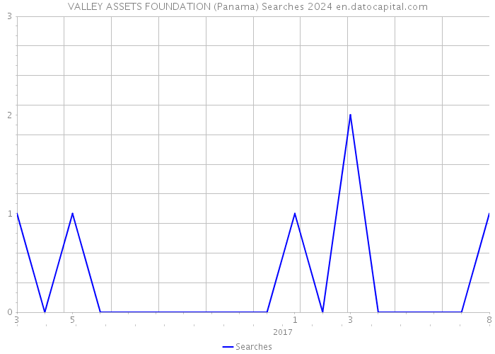 VALLEY ASSETS FOUNDATION (Panama) Searches 2024 