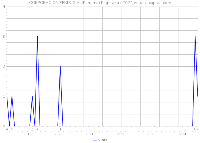 CORPORACION FENIX, S.A. (Panama) Page visits 2024 