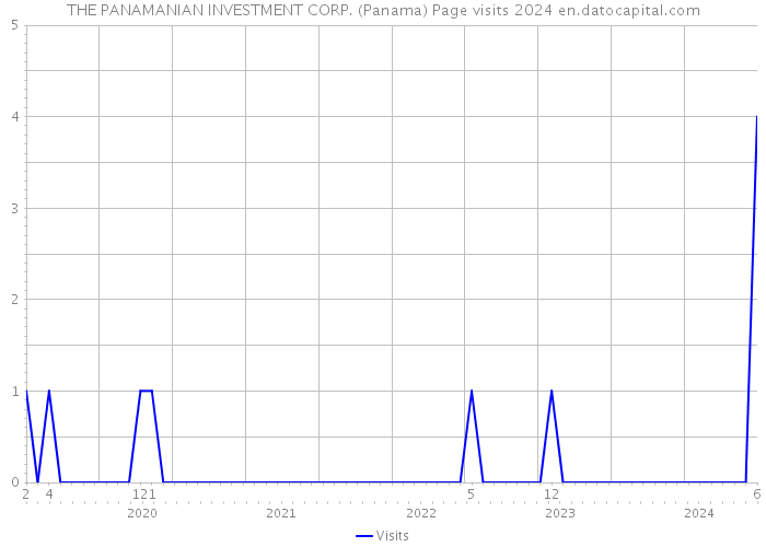 THE PANAMANIAN INVESTMENT CORP. (Panama) Page visits 2024 