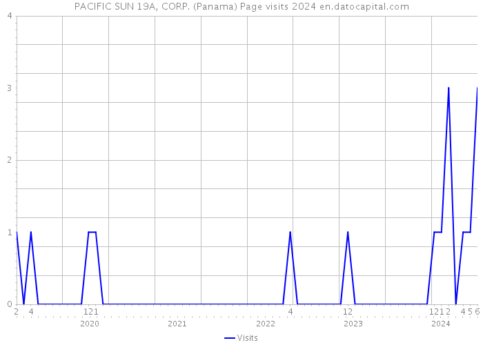 PACIFIC SUN 19A, CORP. (Panama) Page visits 2024 