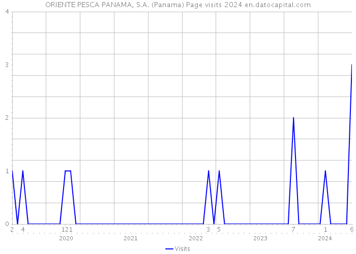 ORIENTE PESCA PANAMA, S.A. (Panama) Page visits 2024 