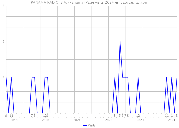 PANAMA RADIO, S.A. (Panama) Page visits 2024 