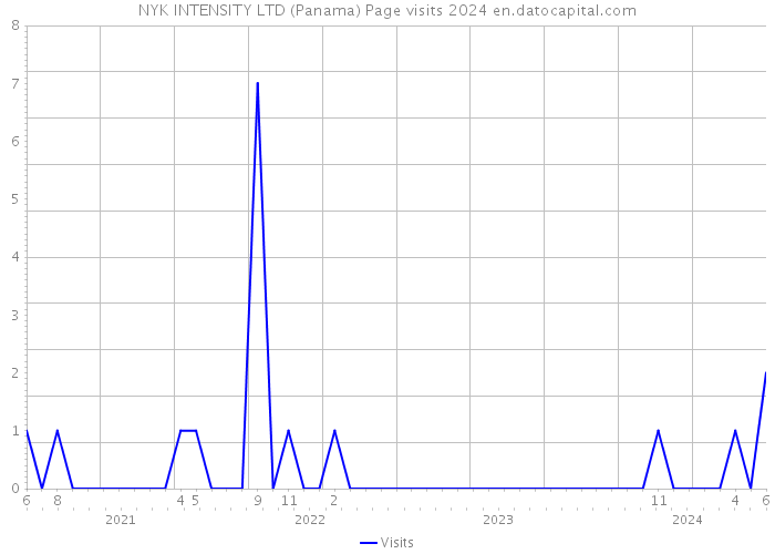 NYK INTENSITY LTD (Panama) Page visits 2024 