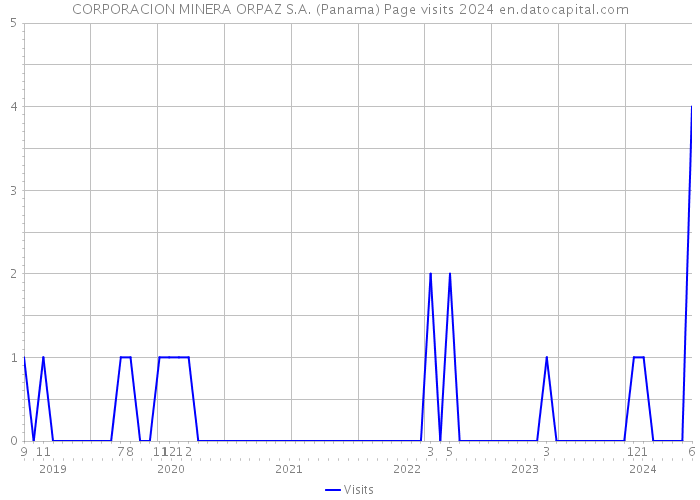 CORPORACION MINERA ORPAZ S.A. (Panama) Page visits 2024 