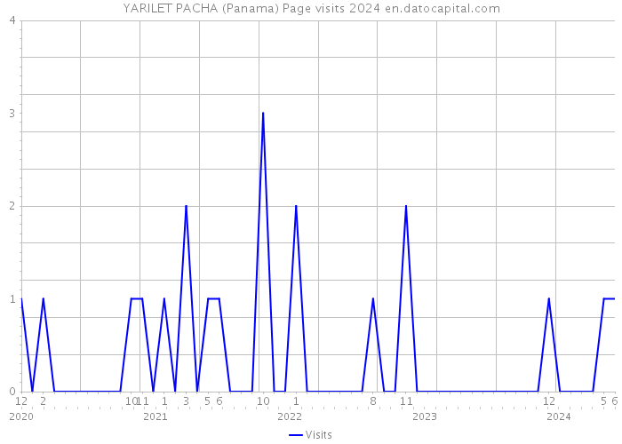 YARILET PACHA (Panama) Page visits 2024 