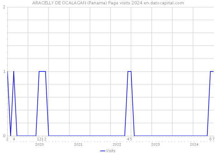 ARACELLY DE OCALAGAN (Panama) Page visits 2024 