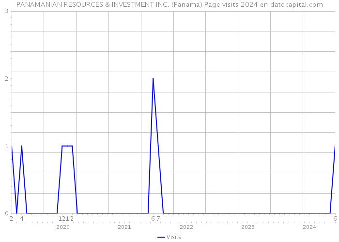 PANAMANIAN RESOURCES & INVESTMENT INC. (Panama) Page visits 2024 