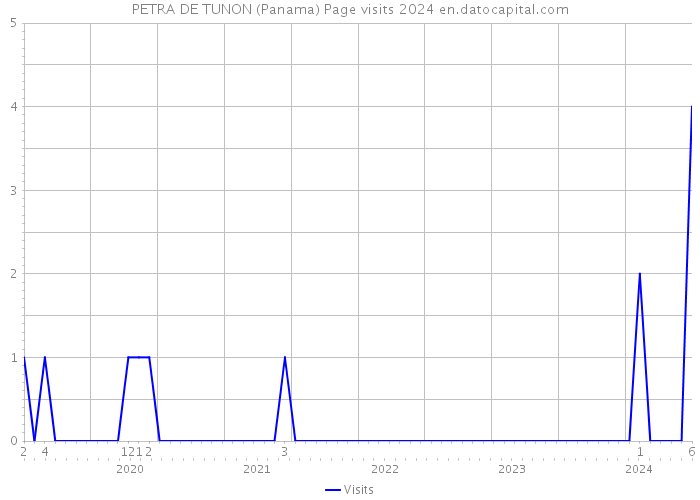 PETRA DE TUNON (Panama) Page visits 2024 