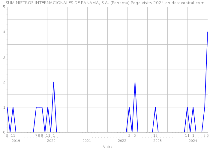 SUMINISTROS INTERNACIONALES DE PANAMA, S.A. (Panama) Page visits 2024 