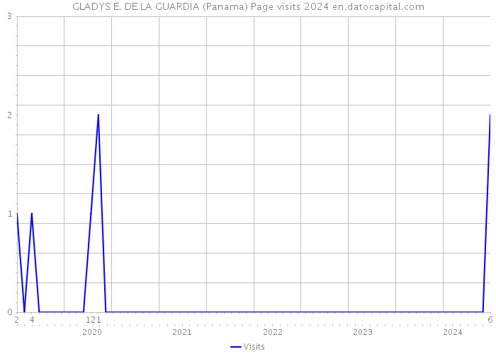 GLADYS E. DE LA GUARDIA (Panama) Page visits 2024 