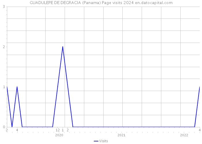 GUADULEPE DE DEGRACIA (Panama) Page visits 2024 