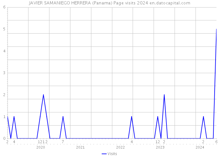 JAVIER SAMANIEGO HERRERA (Panama) Page visits 2024 