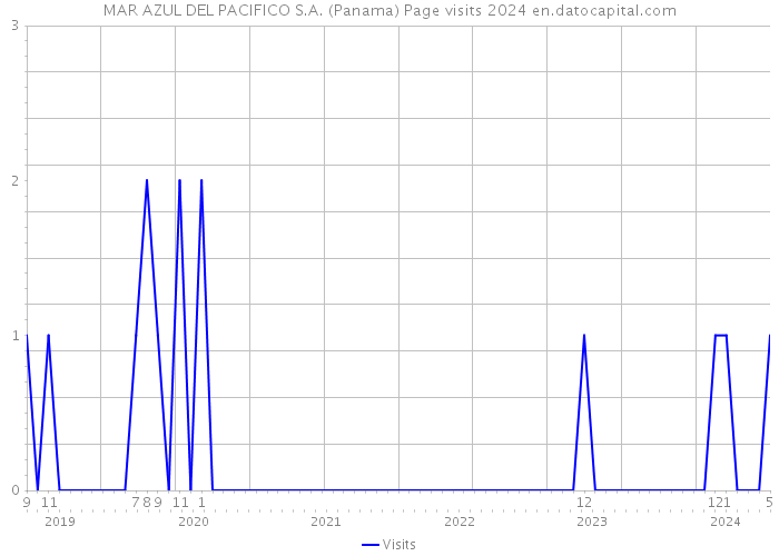 MAR AZUL DEL PACIFICO S.A. (Panama) Page visits 2024 