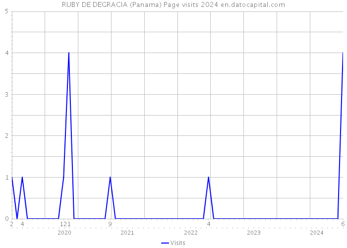 RUBY DE DEGRACIA (Panama) Page visits 2024 