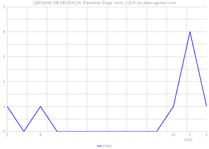 LEIDIANA DE DEGRACIA (Panama) Page visits 2024 