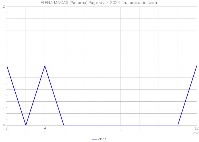 ELENA MACAS (Panama) Page visits 2024 