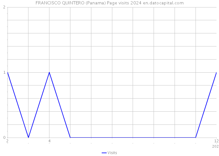 FRANCISCO QUINTERO (Panama) Page visits 2024 