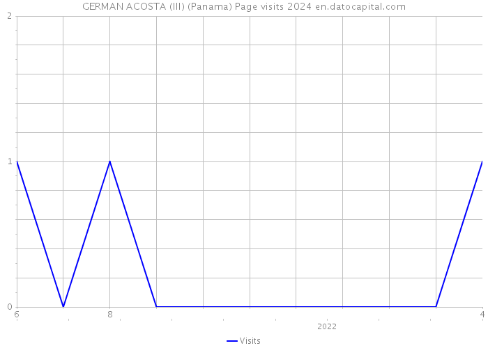 GERMAN ACOSTA (III) (Panama) Page visits 2024 
