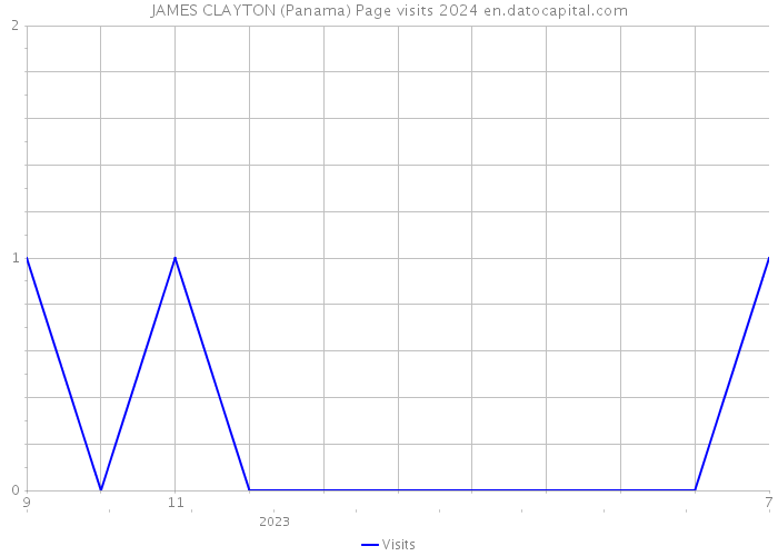 JAMES CLAYTON (Panama) Page visits 2024 