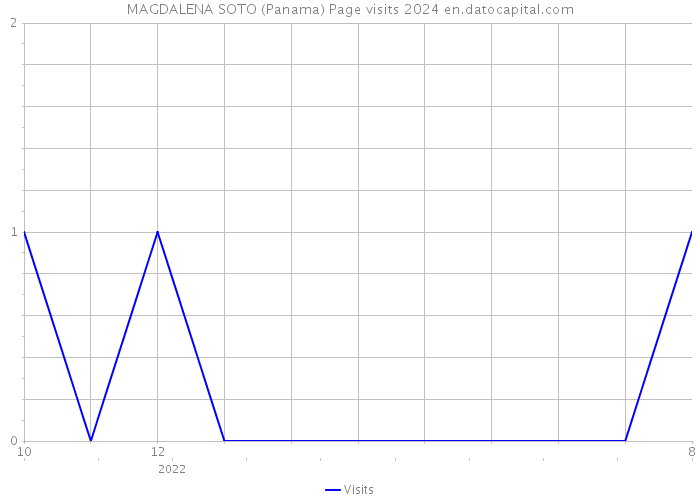 MAGDALENA SOTO (Panama) Page visits 2024 