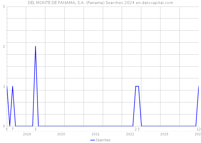 DEL MONTE DE PANAMA, S.A. (Panama) Searches 2024 