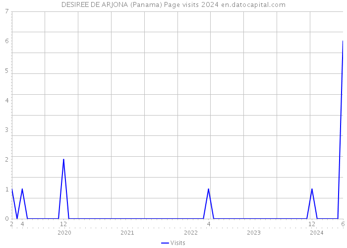 DESIREE DE ARJONA (Panama) Page visits 2024 