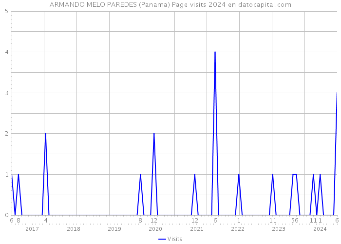 ARMANDO MELO PAREDES (Panama) Page visits 2024 