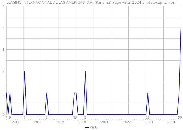 LEASING INTERNACIONAL DE LAS AMERICAS, S.A. (Panama) Page visits 2024 