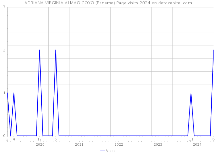 ADRIANA VIRGINIA ALMAO GOYO (Panama) Page visits 2024 