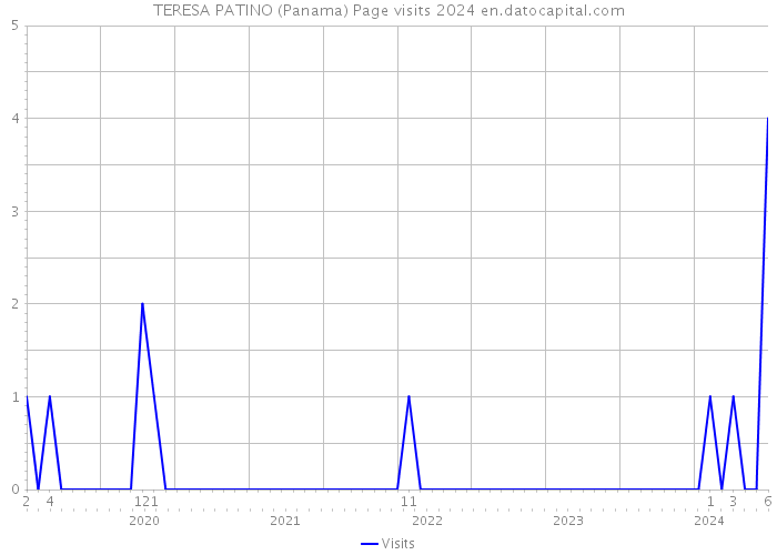 TERESA PATINO (Panama) Page visits 2024 