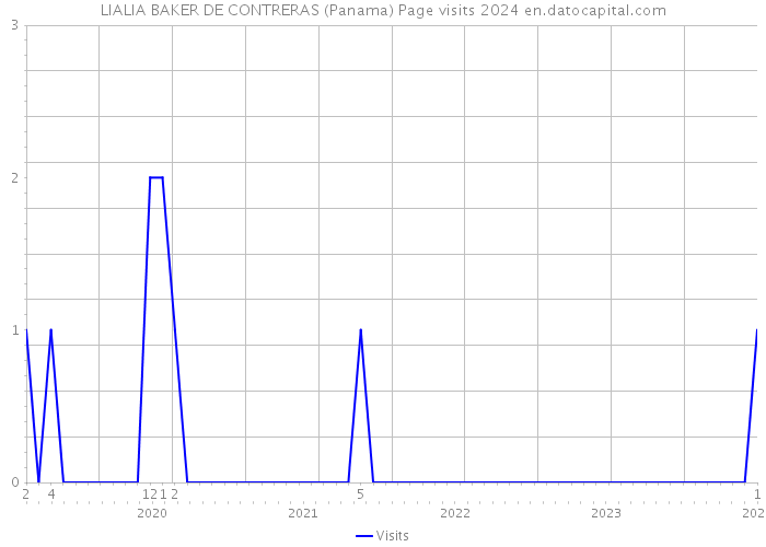 LIALIA BAKER DE CONTRERAS (Panama) Page visits 2024 