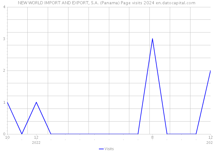 NEW WORLD IMPORT AND EXPORT, S.A. (Panama) Page visits 2024 