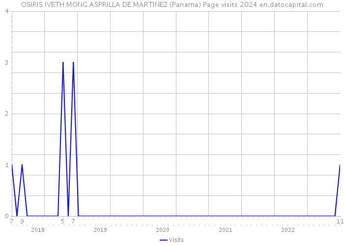 OSIRIS IVETH MONG ASPRILLA DE MARTINEZ (Panama) Page visits 2024 