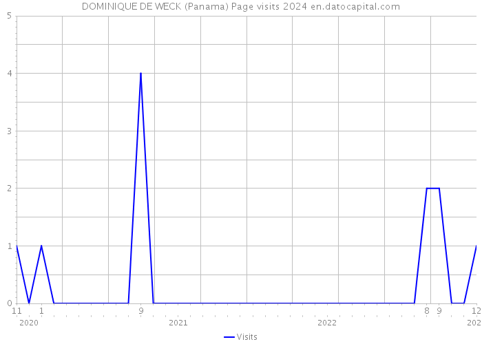 DOMINIQUE DE WECK (Panama) Page visits 2024 