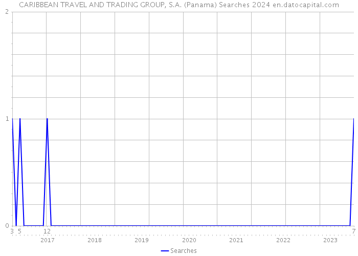 CARIBBEAN TRAVEL AND TRADING GROUP, S.A. (Panama) Searches 2024 
