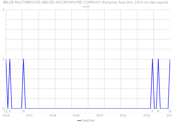 BELIZE MULTISERVICES (BELIZE) INCORPORATED COMPANY (Panama) Searches 2024 