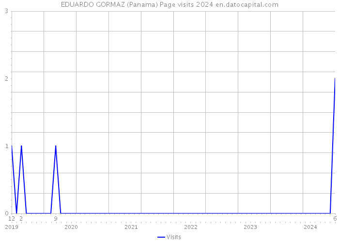 EDUARDO GORMAZ (Panama) Page visits 2024 