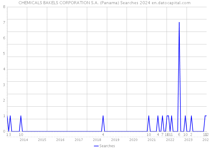 CHEMICALS BAKELS CORPORATION S.A. (Panama) Searches 2024 