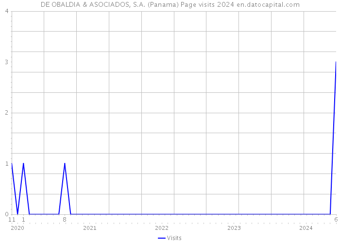 DE OBALDIA & ASOCIADOS, S.A. (Panama) Page visits 2024 