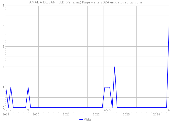 AMALIA DE BANFIELD (Panama) Page visits 2024 