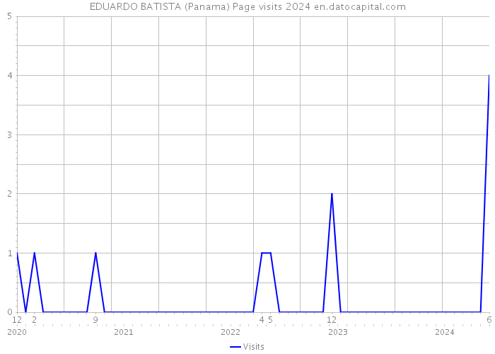 EDUARDO BATISTA (Panama) Page visits 2024 