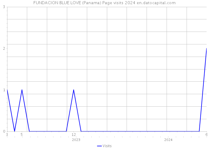 FUNDACION BLUE LOVE (Panama) Page visits 2024 